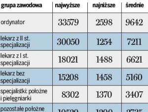 Lekarze zarabiają nawet 30 tysięcy