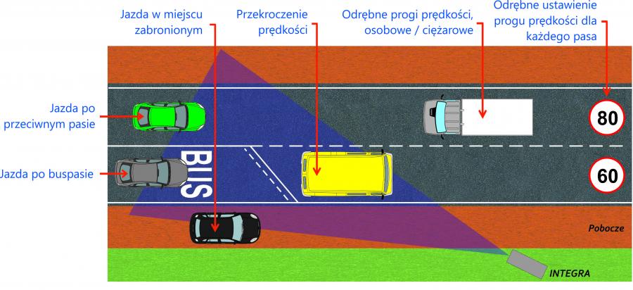 Jak działa fotoradar integra 3D?
